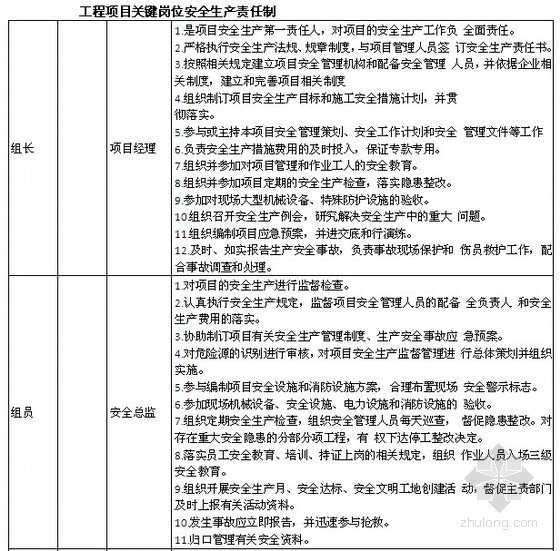 [四川]商业地产开发安全策划预案（安全管理控制 140页）-工程项目关键岗位安全生产责任制 