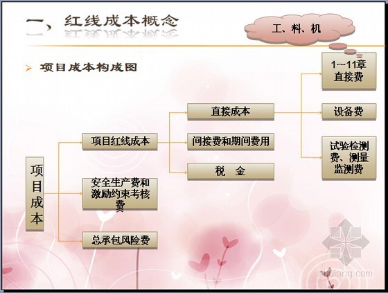 建设成本分析PPT资料下载-建设项目成本偏差分析图文精讲（成本管理培训讲义50页）