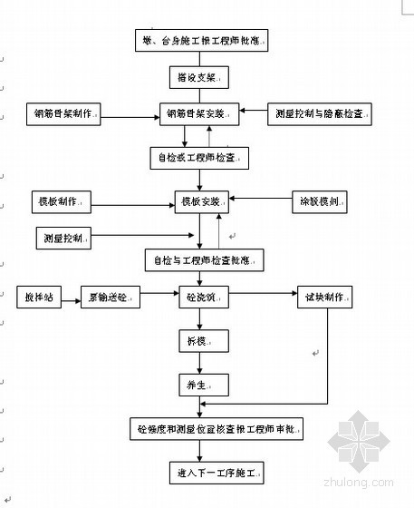 城市高架桥测量方案资料下载-[黑龙江]城市高架桥工程实施性施工组织设计