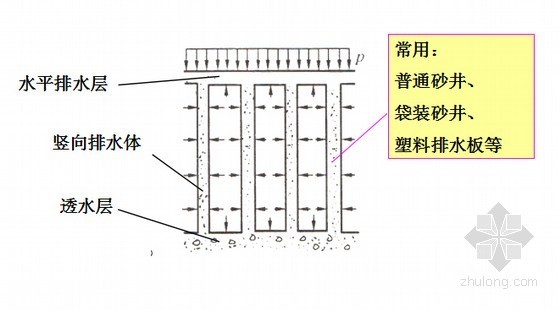 [PPT]高速公路软基桥头路堤沉降处理技术方法研究报告138页（知名博导）-排水固结法