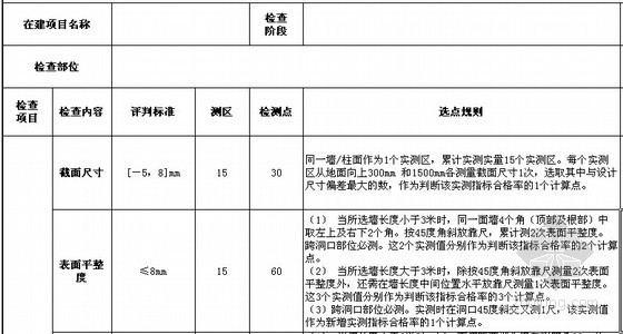  [上市地产]2015年住宅及商业项目产品质量实测实量操作指引-质量实测合格率评估记录 