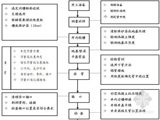 供水管网施工资料下载-供水管网安装工程监理实施细则