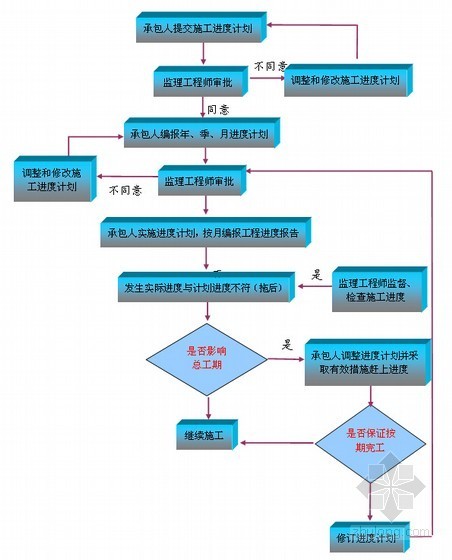 精品监理规划细则编制实务（共430页 包含15种案例）-工程进度控制工作程序框图 