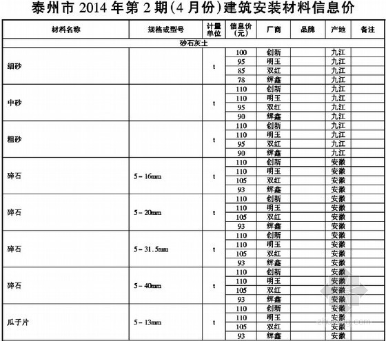 泰州建筑工程材料价格信息资料下载-[泰州]2014年4月建筑工程材料价格信息（全套）76页