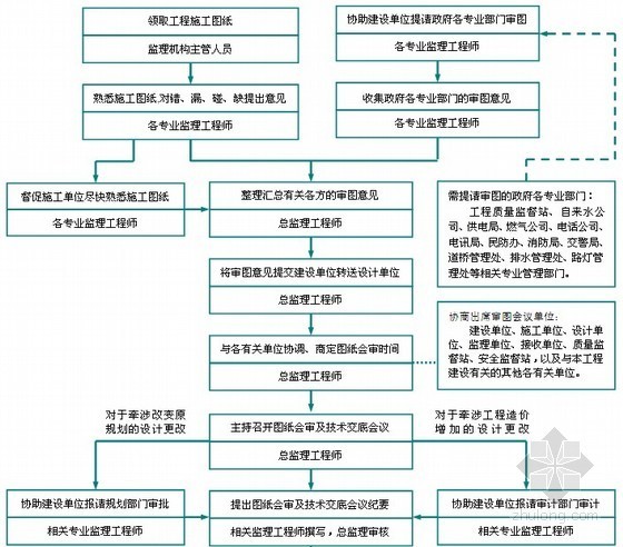[深圳]边坡支护工程监理实施细则（坡长125米，附流程图丰富）-技术交底流程