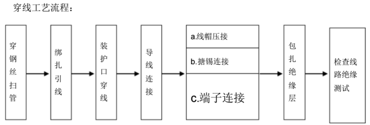 水电安装施工工艺流程_3