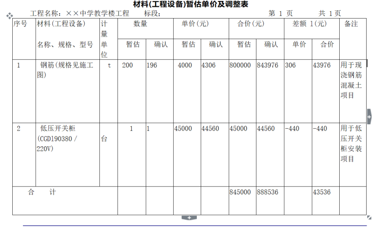 建设工程工程量清单计价规范(GB50500-2013)解读系列-竣工结算编制表格及案例-材料(工程设备)暂估单价及调整表