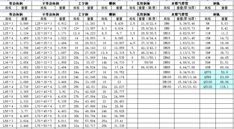 球墨铸铁管重量表资料下载-等边角钢、不等高角钢、工字钢、槽钢重量表