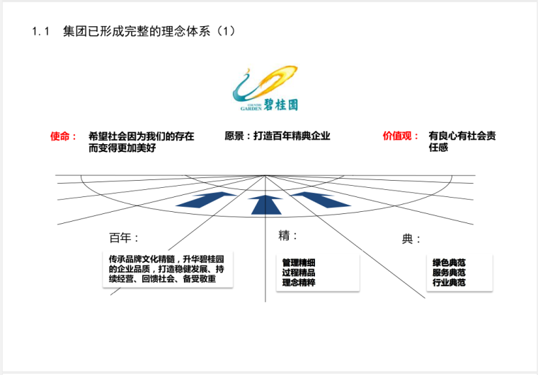 知名地产绩效考核方案-39页-概念体系