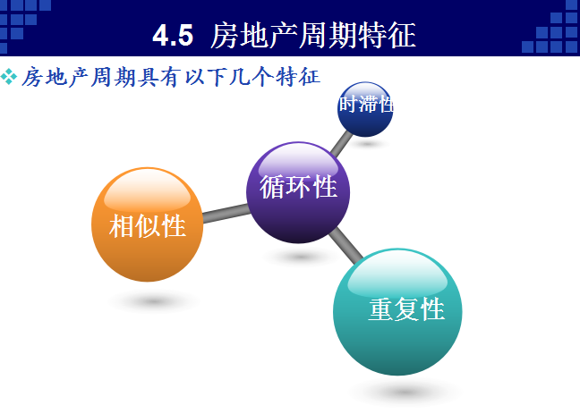 房地产投资与房地产周期（14页）-房地产周期特征