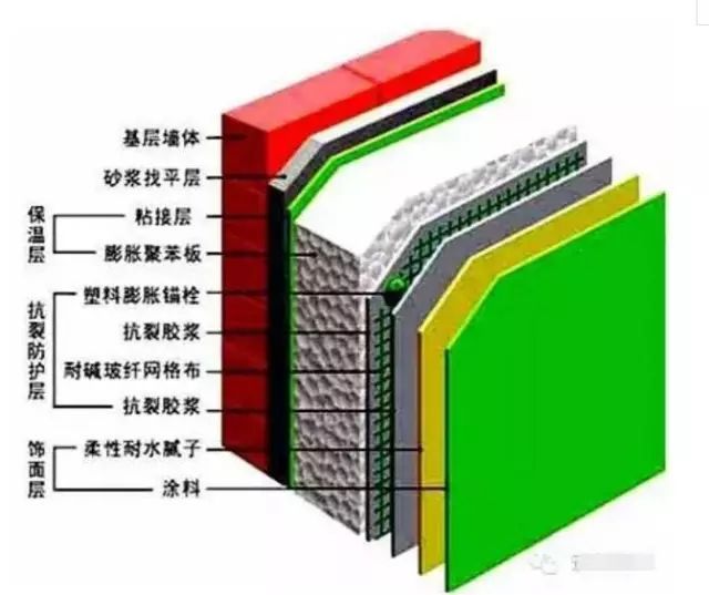 聚氨酯管道保温施工资料下载-内外墙保温施工做法，这一篇学完就够了！