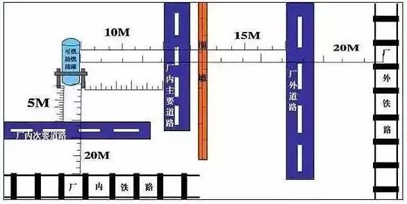 危险物的安全距离，20张图就够了！_8