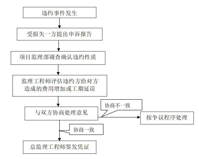 [贵州]教育建筑工程监理大纲范本（93页）-合同违约处理