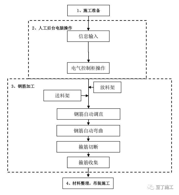 钢筋加工安全技术交底资料下载-你们用过 钢筋数控自动下料加工吗？钢筋加工效率太高了