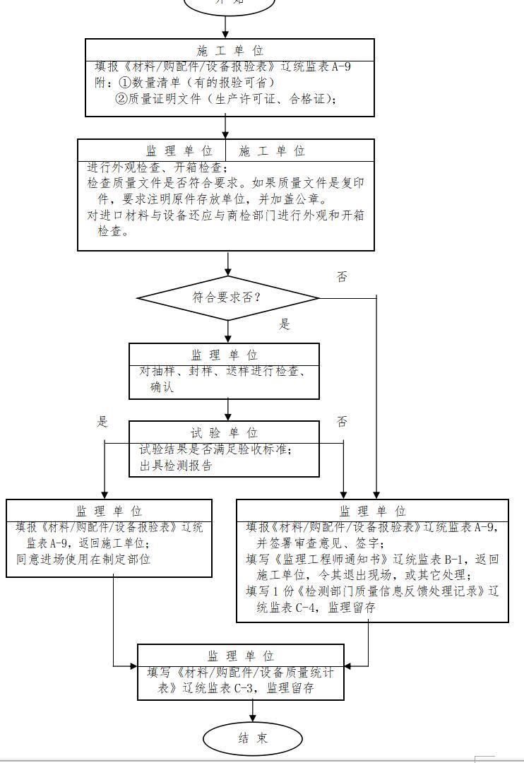 监理质量管理体系（共33页）-材料、构配件、设备报验——质量统计程序框图