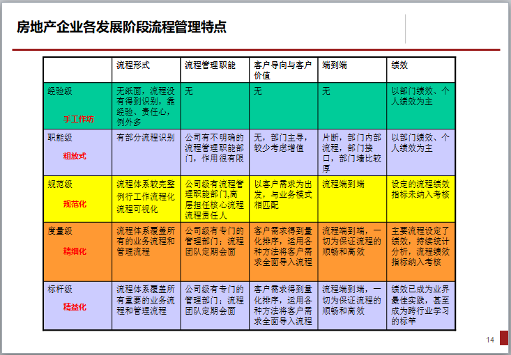 房地产开发全流程精细化管理（179页，图文丰富）-房地产企业各发展阶段流程管理特点