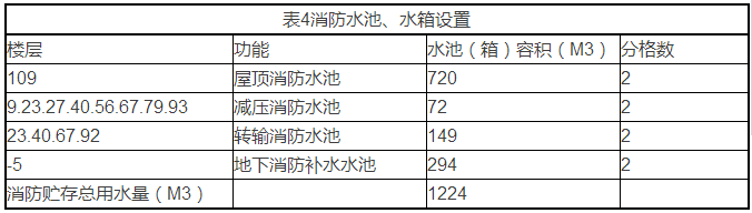 超高建筑消防给水系统及灭火设备设计实例分析_7