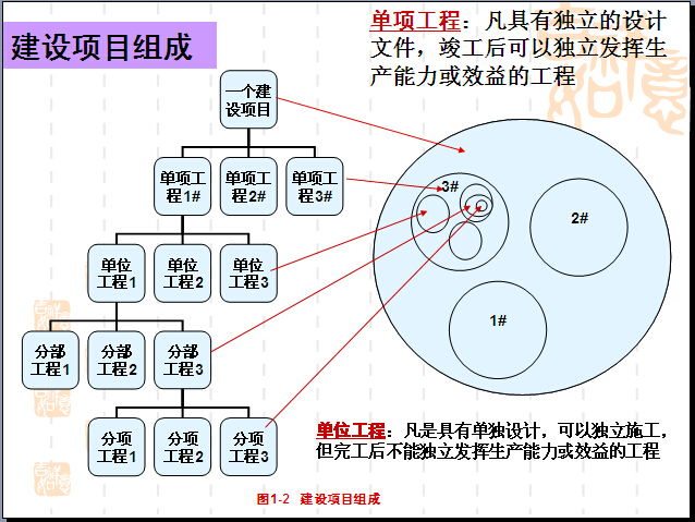 进度计划建筑工程资料下载-建筑工程进度控制培训（91页）