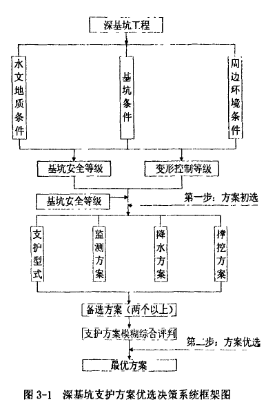 [硕士论文]深基坑工程支护结构设计及优化方法研究_3