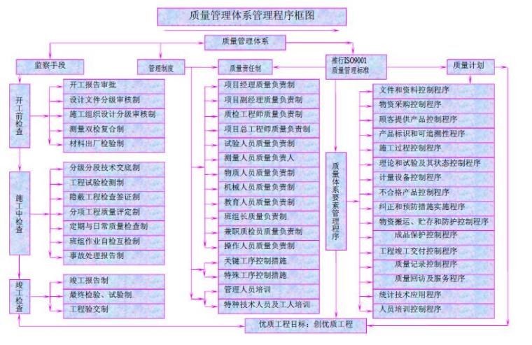 [四川]高标准农田建设项目土地整理施工组织设计（100页）-质量管理体系管理程序框图