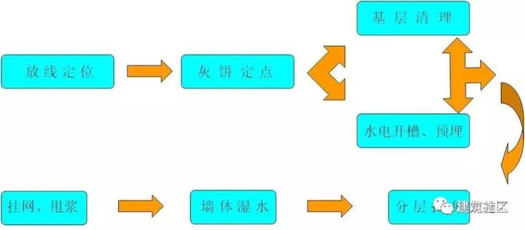 砌体和抹灰常见的那些通病_43