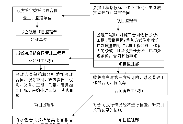 网球场监理细则-合同管理流程