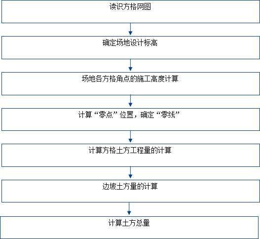 土方方格网算量表格资料下载-土方除了软件，也要会些手算