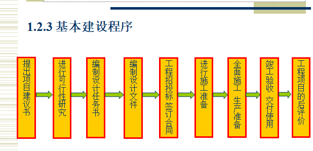 建筑工程概预算（超全讲义）-基本建设程序