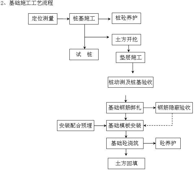 学校房屋建筑工程实施计划及方案（98页）-基础施工工艺流程