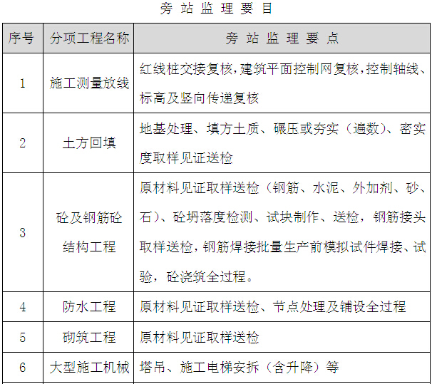 [四川]综合楼项目建设监理规划（图文丰富）-旁站监理要目