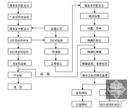 [河南]市政道路提升改造及新建道路路网工程施工组织设计119页（白加黑铣刨 注浆）-SBS改性沥青混凝土路面施工工艺流程图