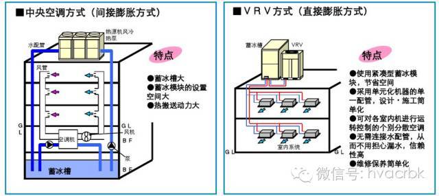 常见中央空调及多联机系统的特点_40