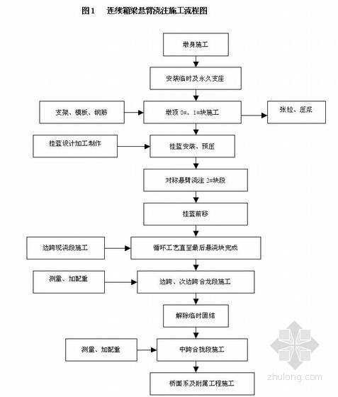 后张法预应力梁施工工法资料下载-三角组合式挂蓝连续箱梁悬浇施工要点及工法