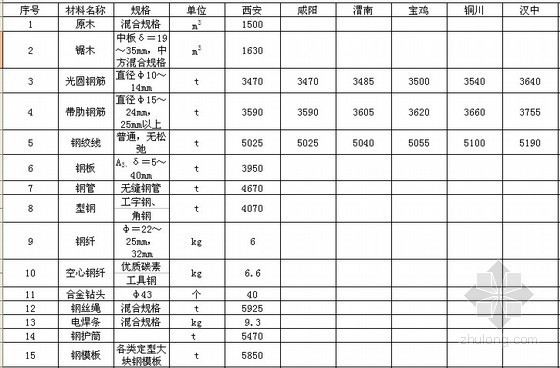 2013公路施工表格资料下载-[陕西]2013年5月公路材料价格信息