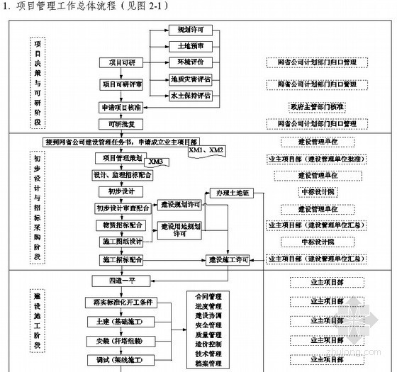 监理项目部标准化手册资料下载-220KV输变电工程业主项目部标准化工作手册（2010版）