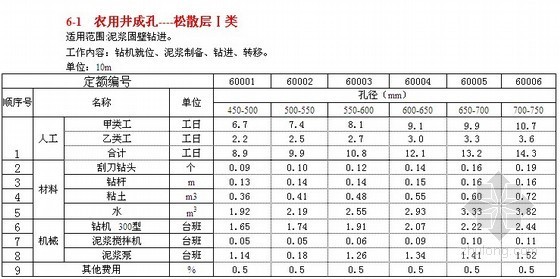 沥青砂浆与沥青混凝土资料下载-国土资源部最新土地整理预算定额