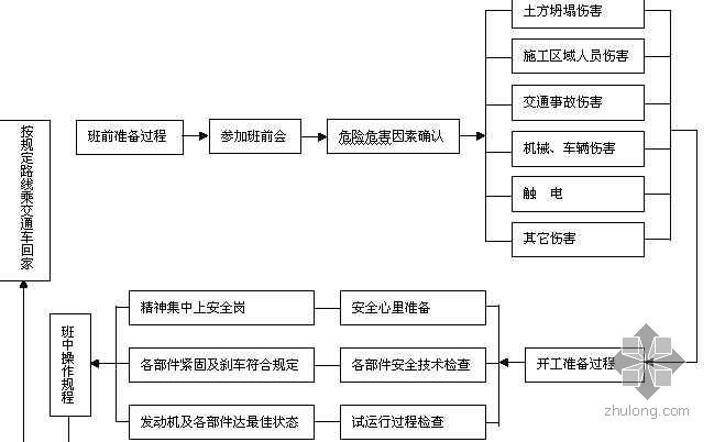 装载机cad图资料下载-装载机司机安全操作流程图