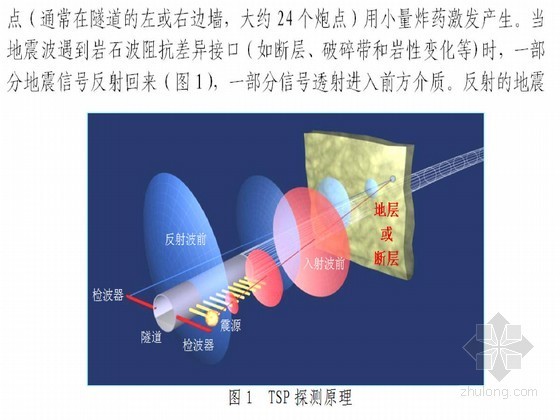 中铁隧道工程施工工艺与施工技术汇编（165页 2013年）-TSP探测原理 