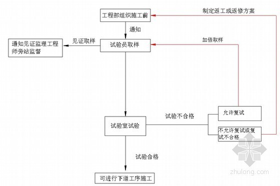 聚合物改性水泥基防水涂料资料下载-[山西]多层办公楼施工试验施工方案