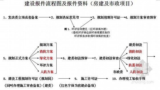 项目报建资料下载-房建及市政项目建设报建流程图及报建资料（报建程序）