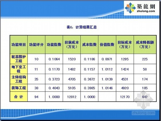 设计阶段成本控制要点分析资料下载-[造价分析]项目设计阶段成本规划与控制案例分析