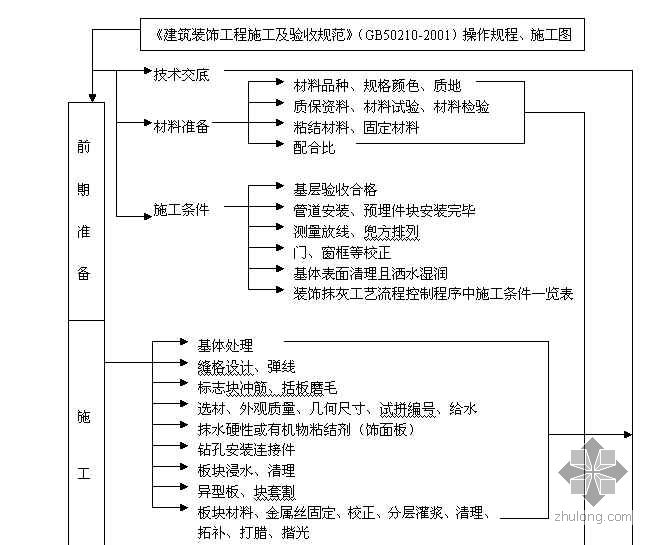 北京某通信楼室内装修饰面板块工程质量控制程序图