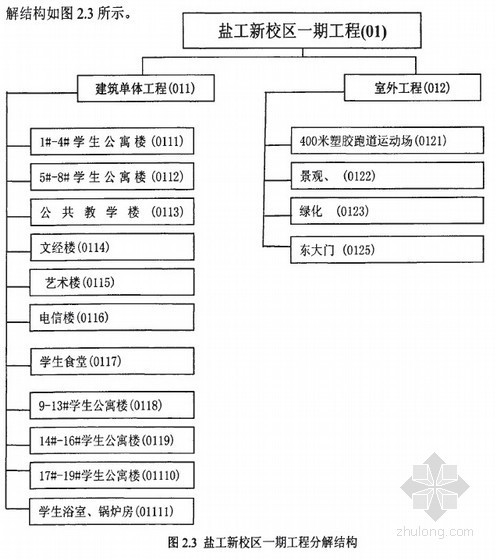 投资控制应用资料下载-[硕士]盐城工学院新校区建设投资控制系统设计和应用[2010]