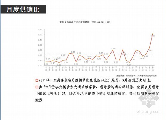 [江苏]公寓住宅项目定位及市场分析报告-月度供销比 