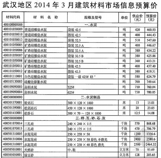 武汉2014年信息价资料下载-[武汉]2014年3月建筑材料市场信息预算价