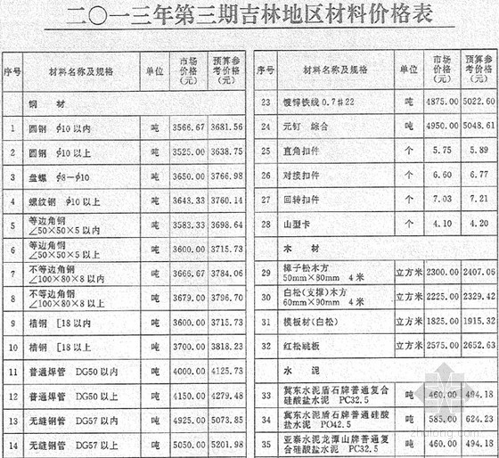 吉林松原造价信息资料下载-[吉林]2013年3月建设材料价格信息