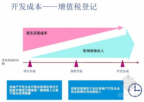 [最新]营改增政策对房地产及建筑业影响及应对(全面)-开发成本——增值税登记 