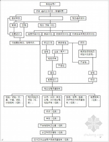 工程项目管理机构岗位职责资料下载-新疆乌阿高速公路工程项目策划书