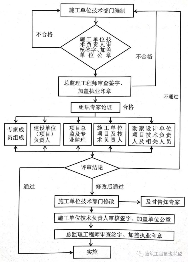 “危大工程”有哪些？专项方案怎么编？专家论证怎么办？_7