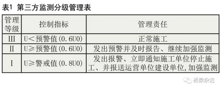 地下工程如何安全穿越既有桥梁？_1